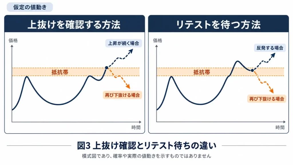 カップウィズハンドルのチャートで、抵抗帯の上抜けを確認する方法とリテストを待つ方法を左右に比較し、上昇継続と再下落のシナリオを示した日本語の図。