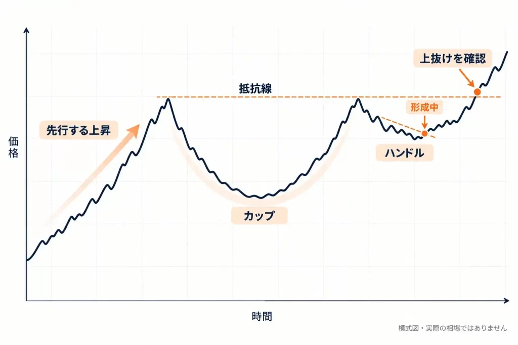 カップウィズハンドルのチャートパターンを示す日本語の図。先行する上昇、U字型のカップ、ハンドル、抵抗線、上抜け確認の位置を表示。