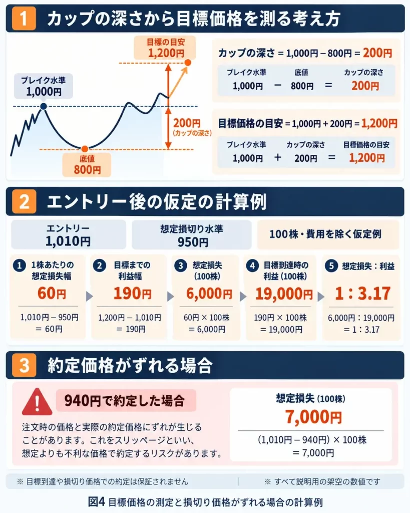 カップウィズハンドルの深さ200円から目標価格1,200円を算出し、エントリー1,010円、損切り950円、損益比率1対3.17、約定価格940円の場合の損失額を示す日本語の図。