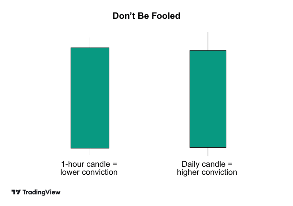 カップ ウィズ ハンドルパターンは、日足や週足チャートでより信頼性が高く評価される傾向がある