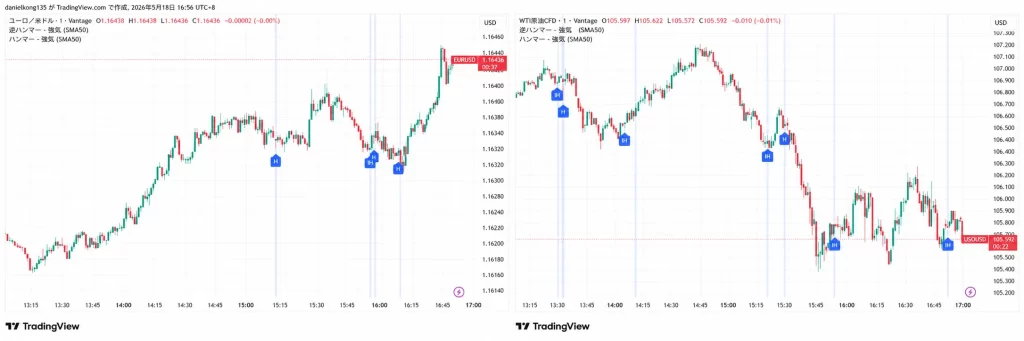チャート1:EUR/USD と WTI原油 1分足チャート(2026年5月18日)— 並列表示。出典:TradingView