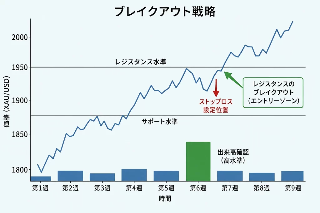 ブレイクアウト戦略の例(説明用。取引アドバイスや推奨ではありません)