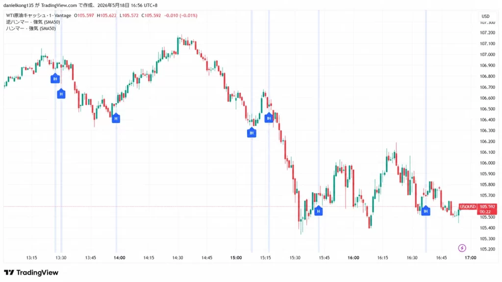 チャート3:USO/USD 1分足チャート(2026年5月18日)、Hammer BullおよびInverted Hammer Bullインジケーター表示。出典:TradingView