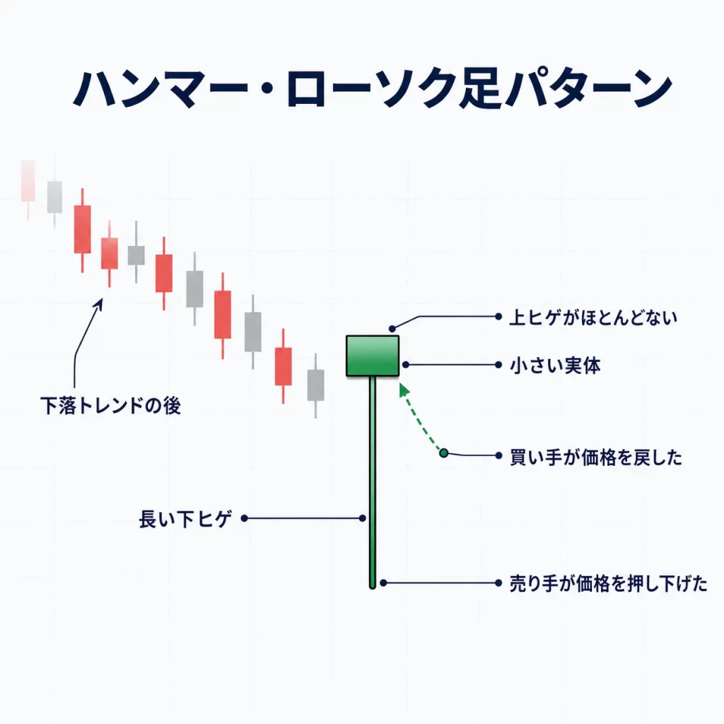 画像1:ハンマーローソク足パターン