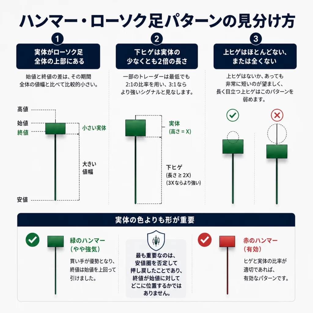 画像2:ハンマーローソク足パターンの3つの構造的条件