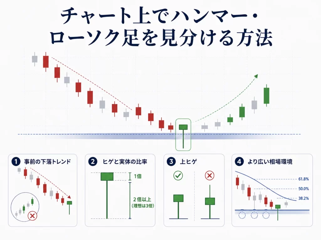 画像3:ハンマーローソク足のチャート上での識別方法
