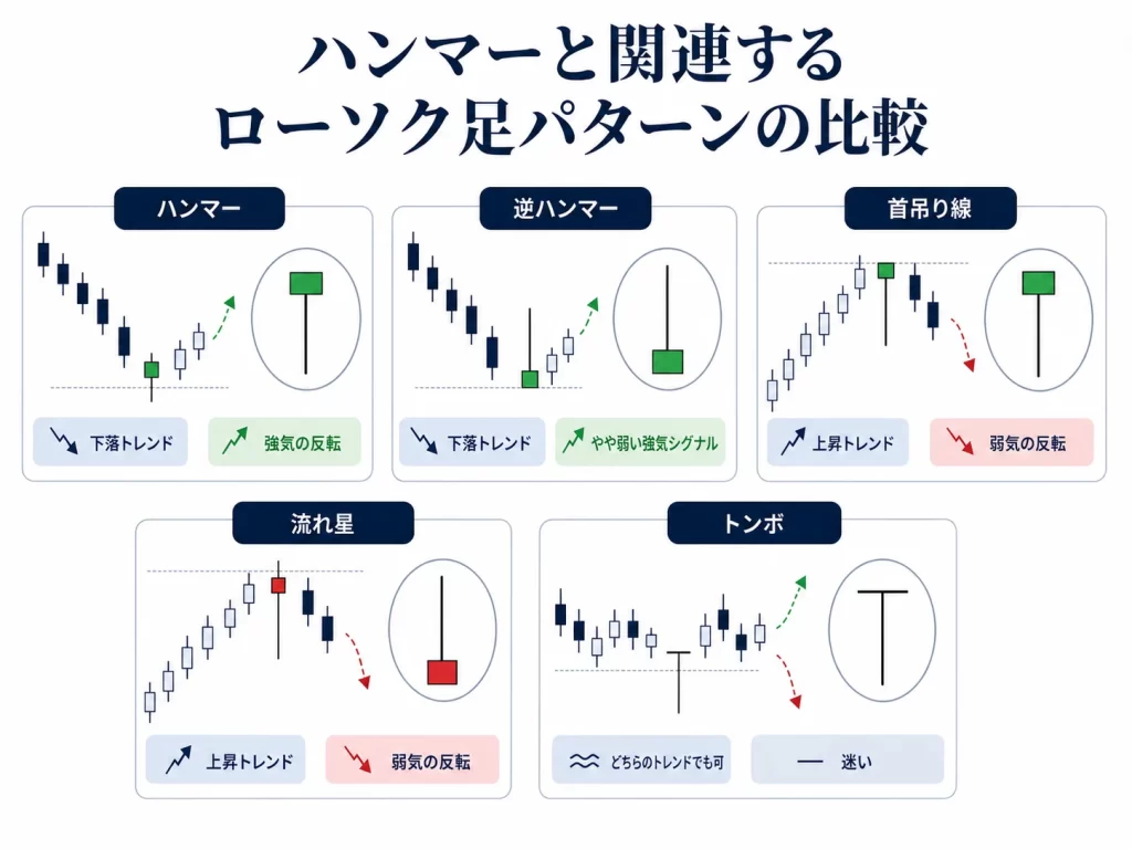 画像4:ハンマーと関連ローソク足パターンの主な違い