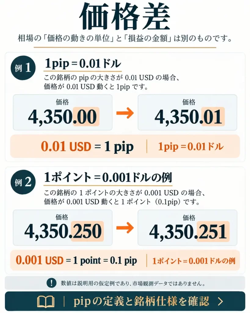 ゴールド価格が4,350.00から4,350.01へ動く1pipの例と、4,350.250から4,350.251へ動く1ポイントの例を比較した日本語の解説図。