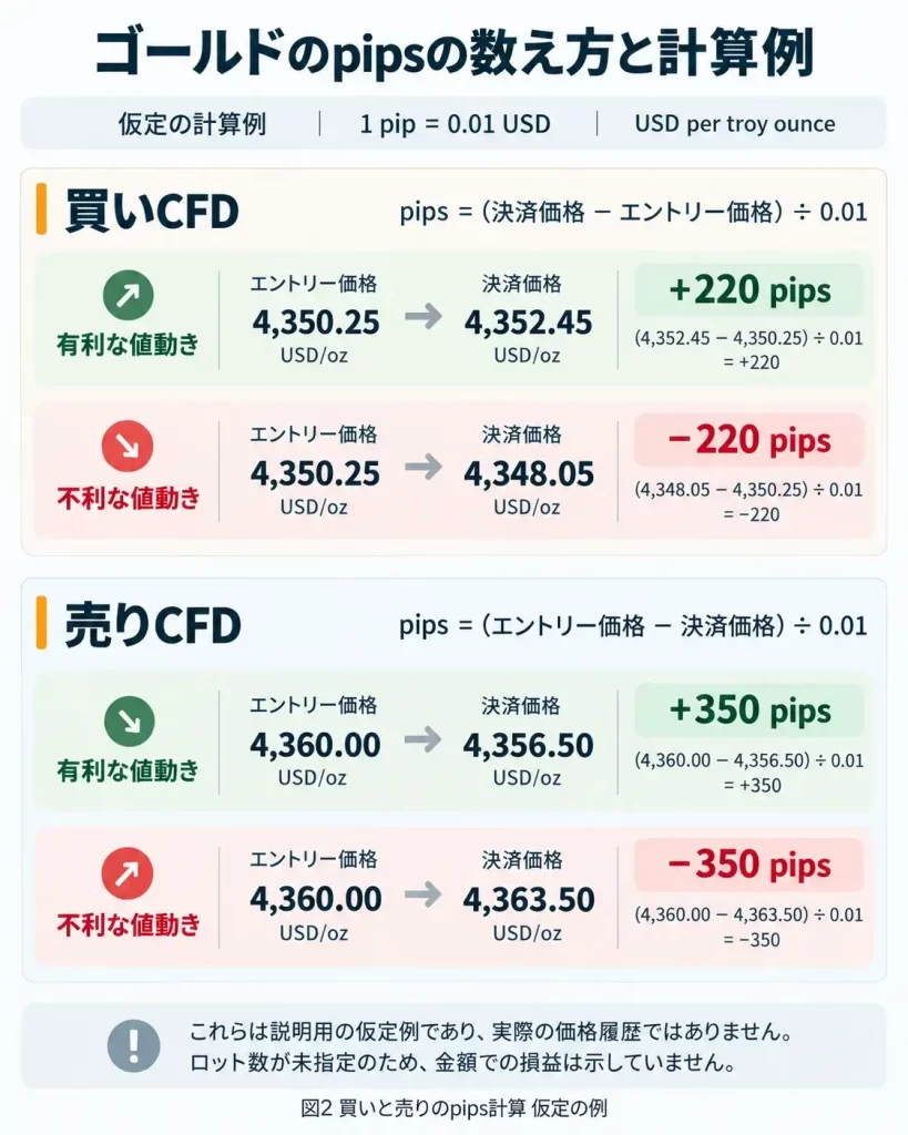 ゴールドCFDの買いと売りで、エントリー価格と決済価格からpipsを計算する方法を示した日本語の図。買いの±220pips、売りの±350pipsの計算例を比較。