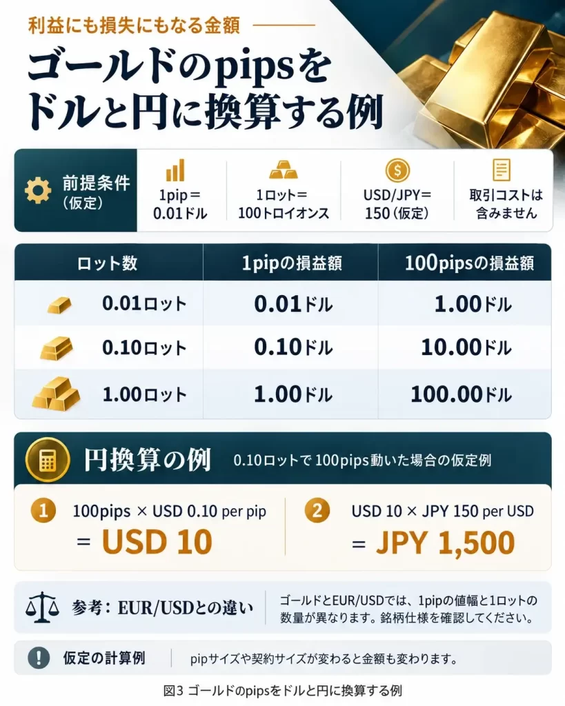 ゴールドの0.01・0.10・1.00ロット別のpips損益額と、100pipsの値動きを米ドルから日本円に換算する計算例を示した日本語の表。