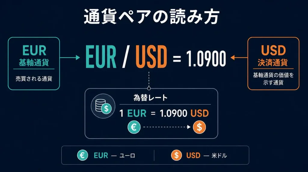 基軸通貨と決済通貨の読み方