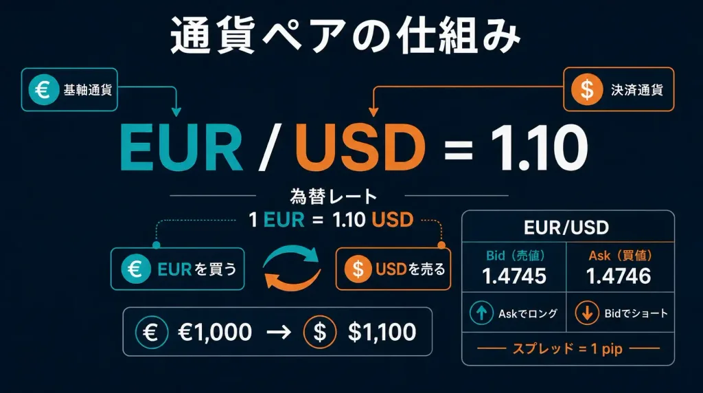 EUR/USDのビッド価格・アスク価格とスプレッド