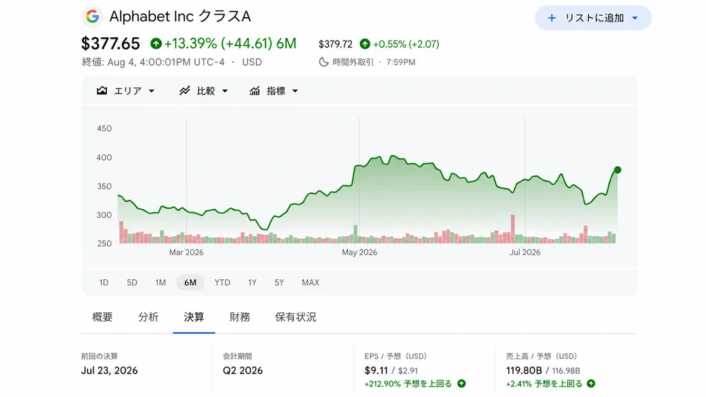 Alphabet(GOOGL)に対するアナリストの投資判断と12カ月目標株価を示すGoogle Financeの画面。