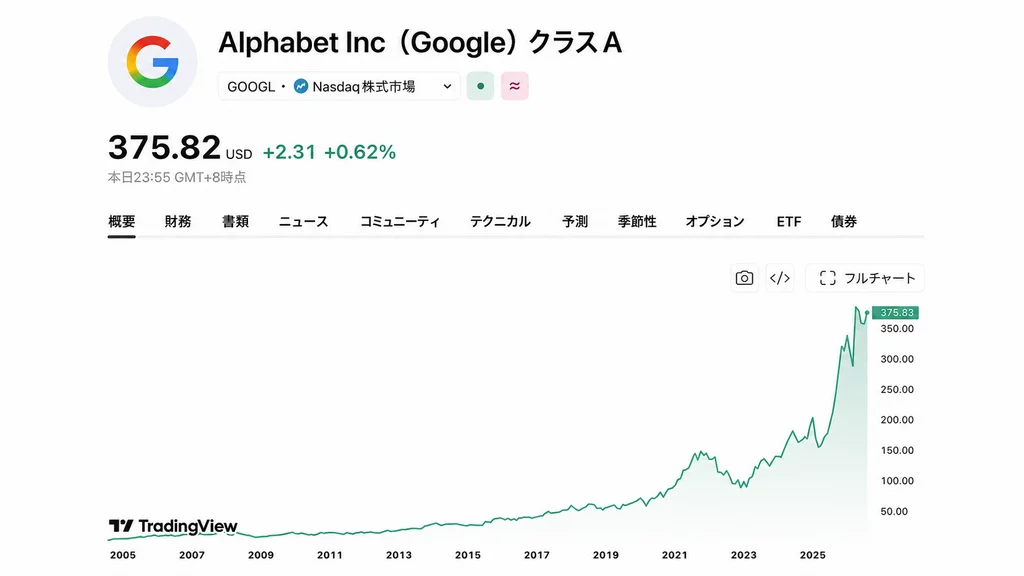 Alphabet(GOOGL)の株式分割調整後の長期株価推移を示すTradingViewのチャート。