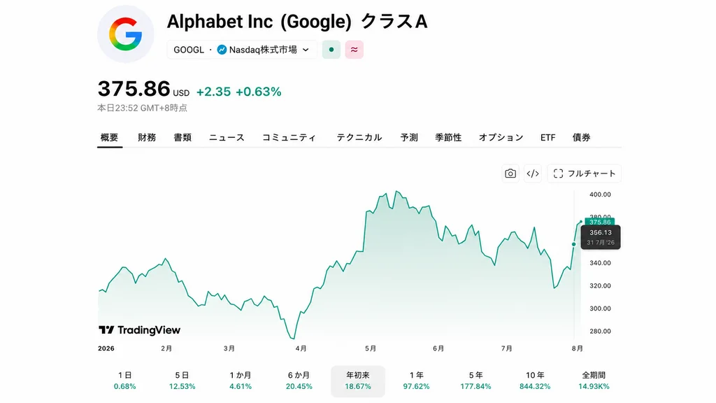 直近52週間のGOOGLの株価推移を示すTradingViewのチャート。