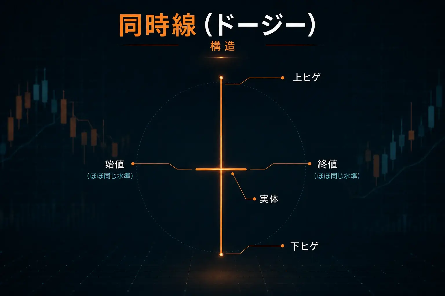 図1:ドジの構造 ― 小さな実体、上ヒゲ、下ヒゲと、始値・終値を1本のローソク足上に示したもの。