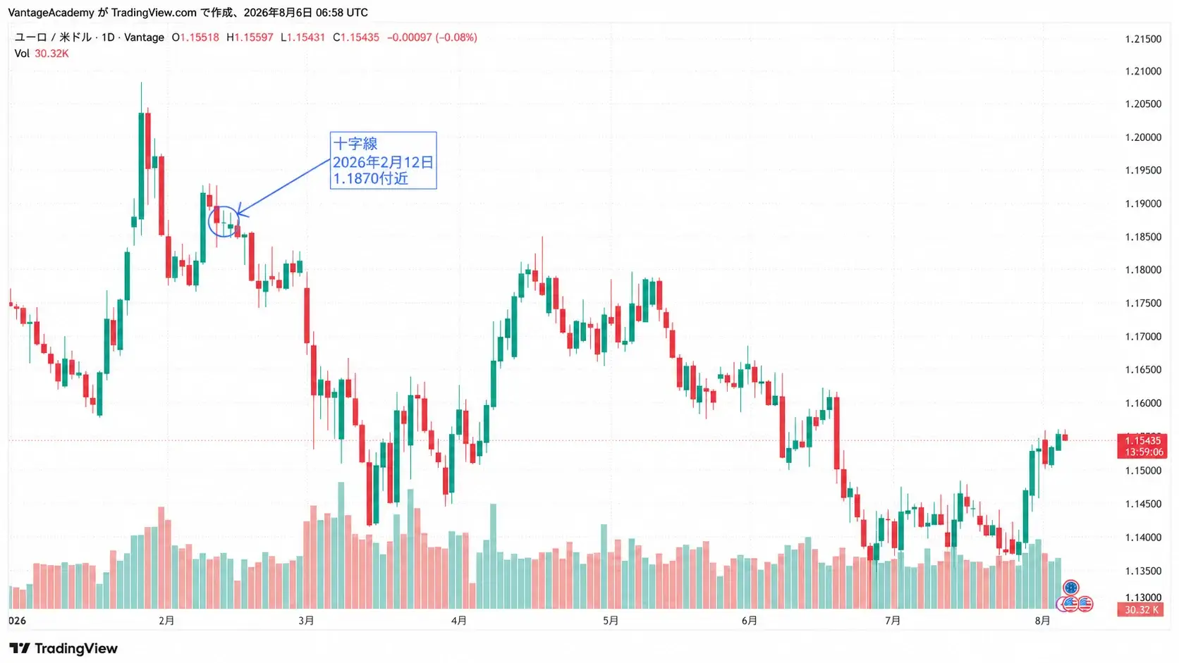 図2:2026年2月中旬、1.1820付近のEUR/USD日足チャートに現れたドジ(Vantage)。あくまで例示目的です。