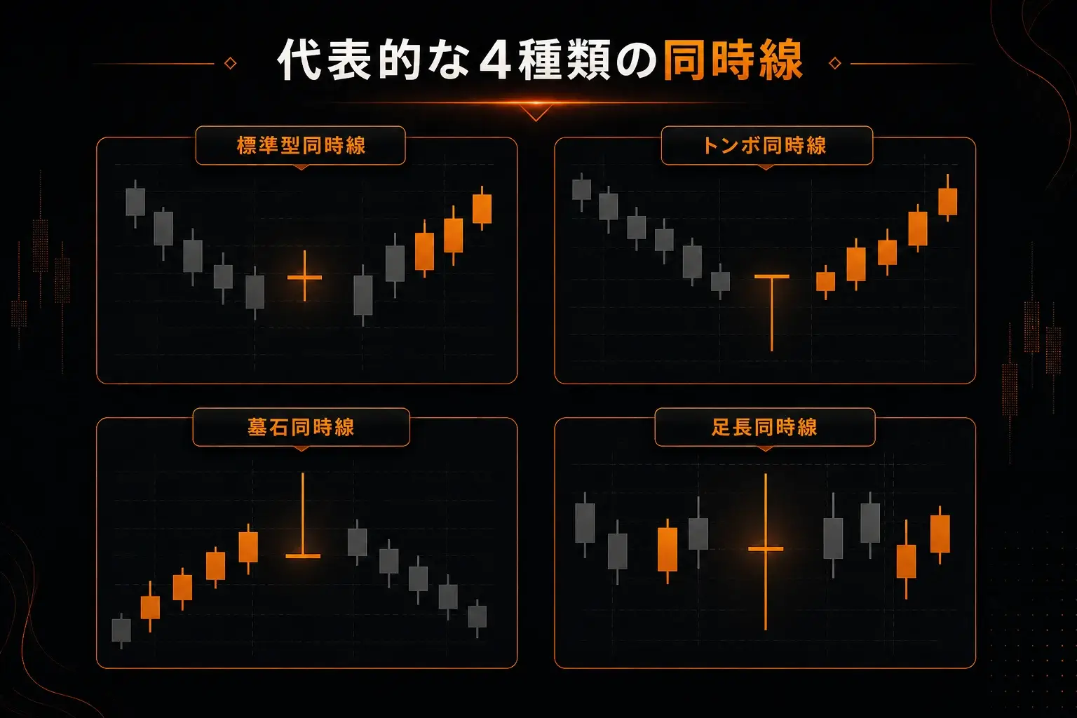一般的な4種類のドジ・ローソク足(標準、トンボ、トウバ、足長)の比較。