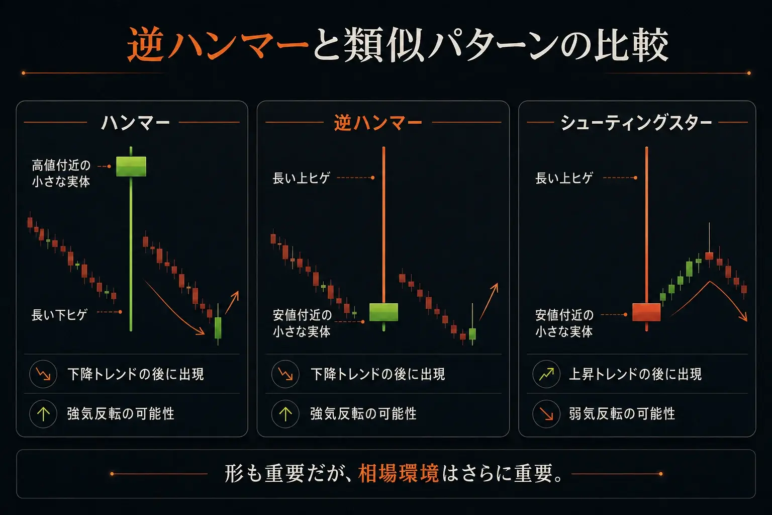 ハンマー、逆ハンマー、流れ星のローソク足パターンの比較。ヒゲの構造、トレンドの背景、反転の方向性を強調している。