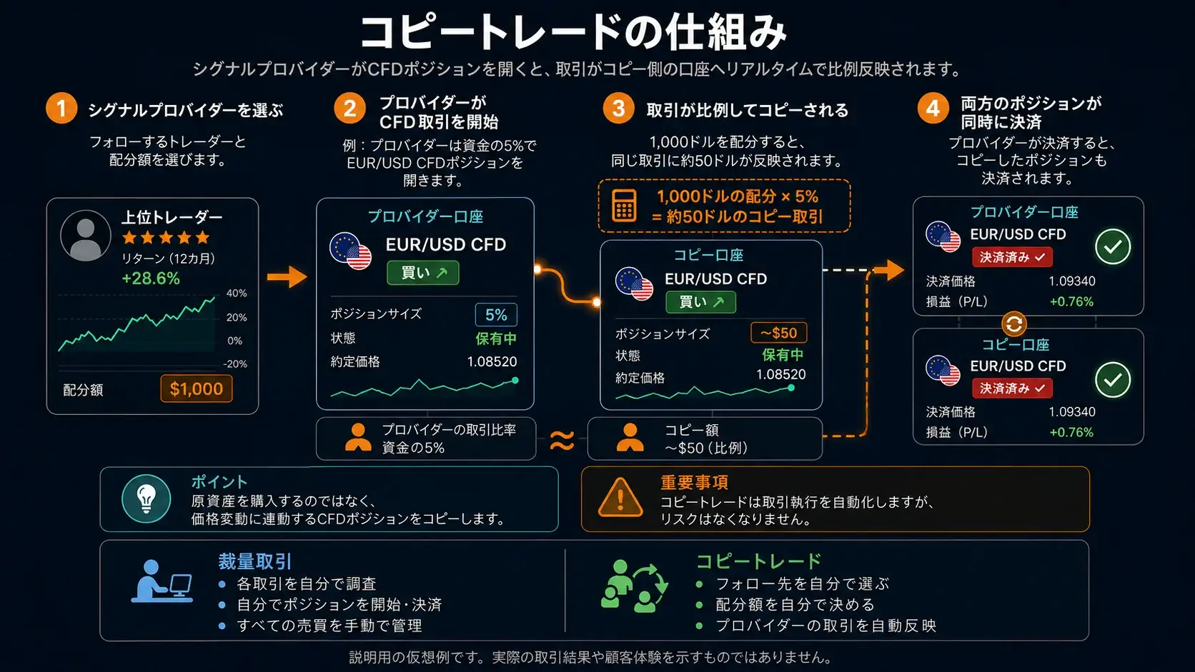シグナルプロバイダーからコピーポジションまでの流れ