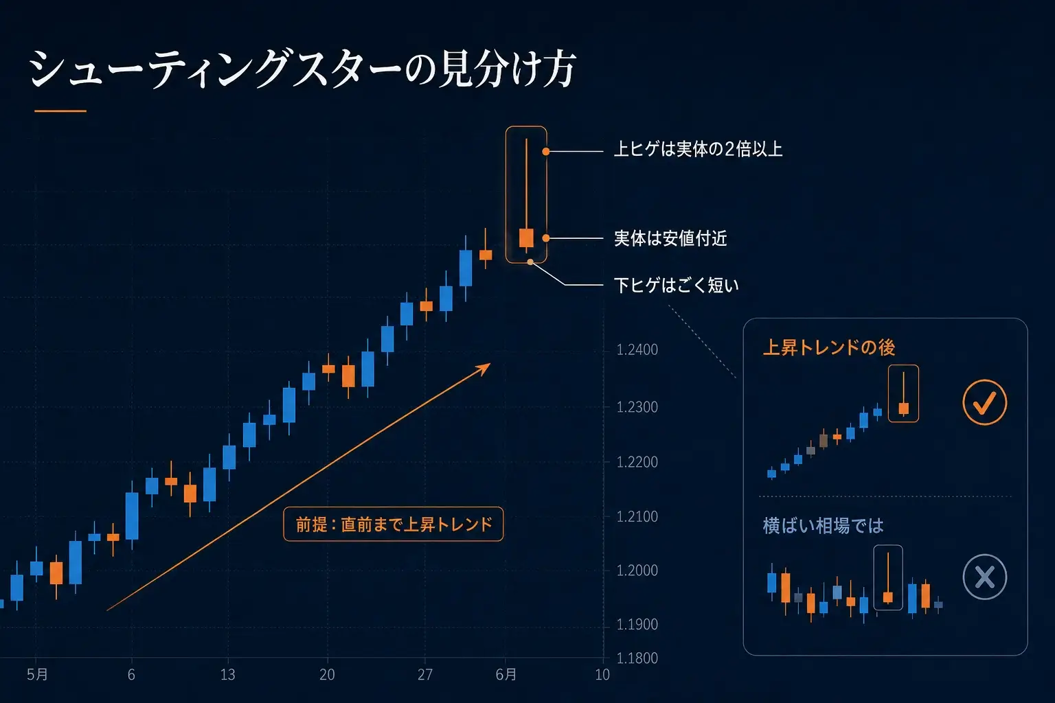 シューティングスターの見分け方を示すガイド。長い上ヒゲ、安値付近の実体、そして直前の上昇トレンドの重要性を表している。