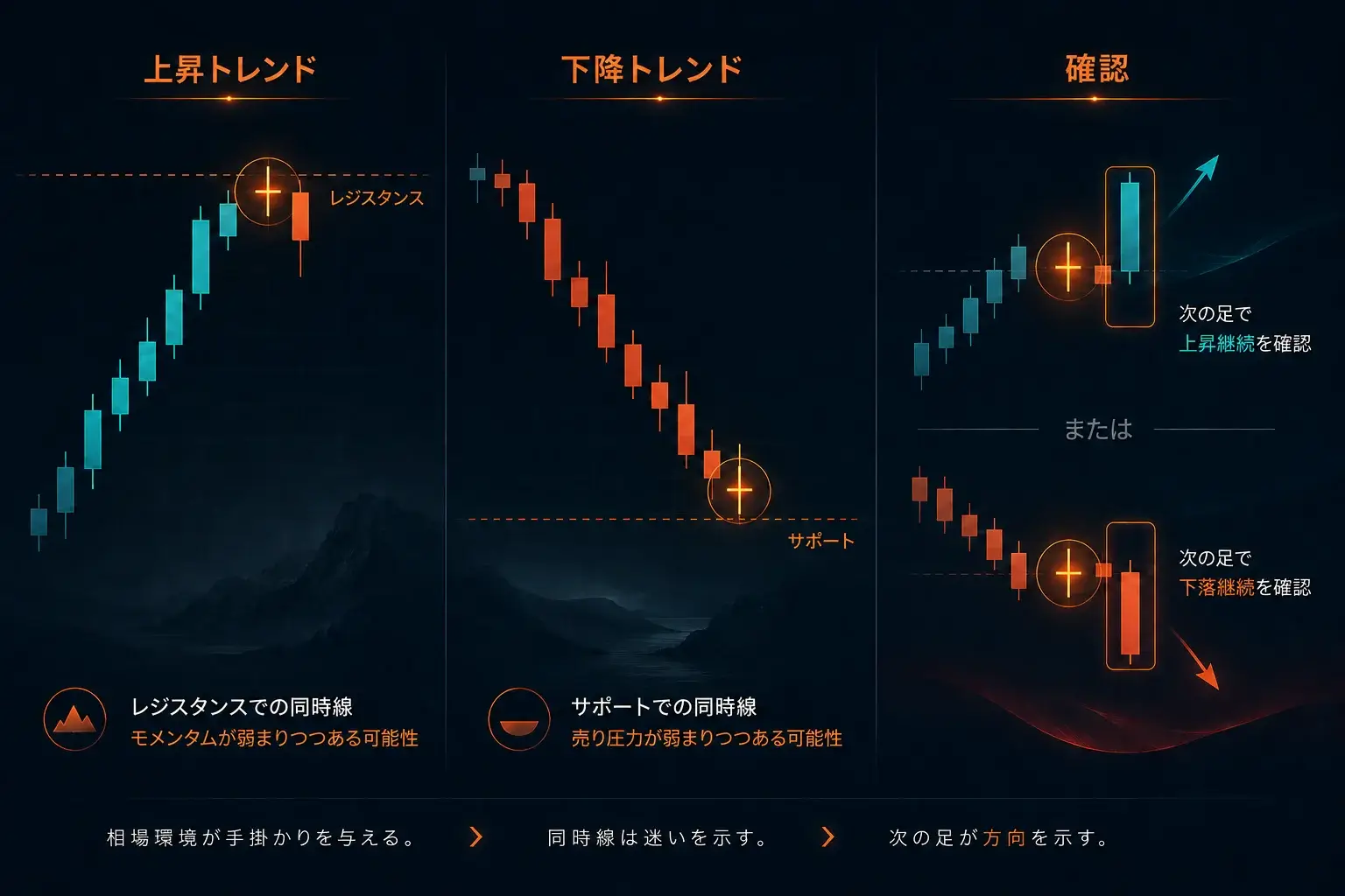 上昇トレンド、下降トレンド、確認シーケンスにおいて、レジスタンス、サポート、フォロースルーのローソク足を用いてドジを解釈する方法。