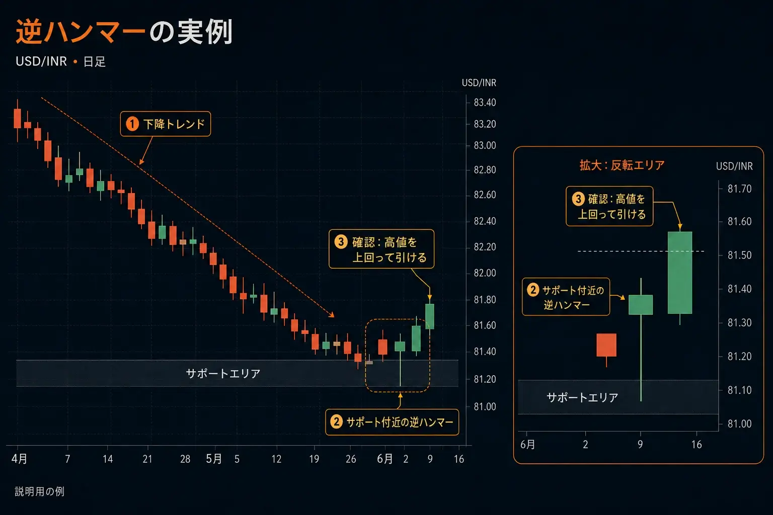 USD/INRの実例:下降トレンドの後、サポート付近で逆ハンマーが形成され、続いてパターンの高値を上回る確認が見られる。