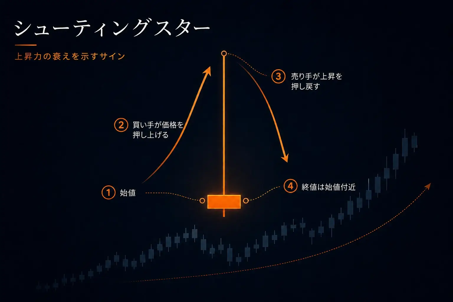 図1:シューティングスターの構造 ― 安値付近の小さな実体、その実体の少なくとも2倍の長さの上ヒゲ、そしてほとんど、あるいは全くない下ヒゲを、上昇トレンドの頂点で示した単体のローソク足。