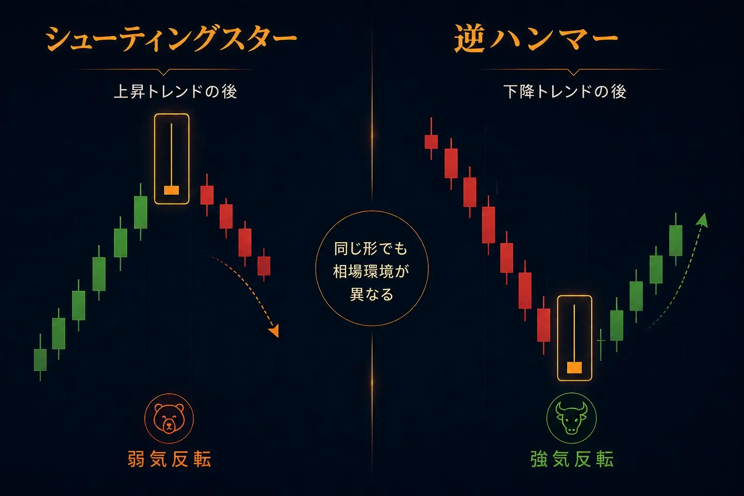 トレンドの文脈によって比較したシューティングスターと逆ハンマーのローソク足パターン。上昇トレンド後の弱気転換と、下降トレンド後の強気転換を示している。
