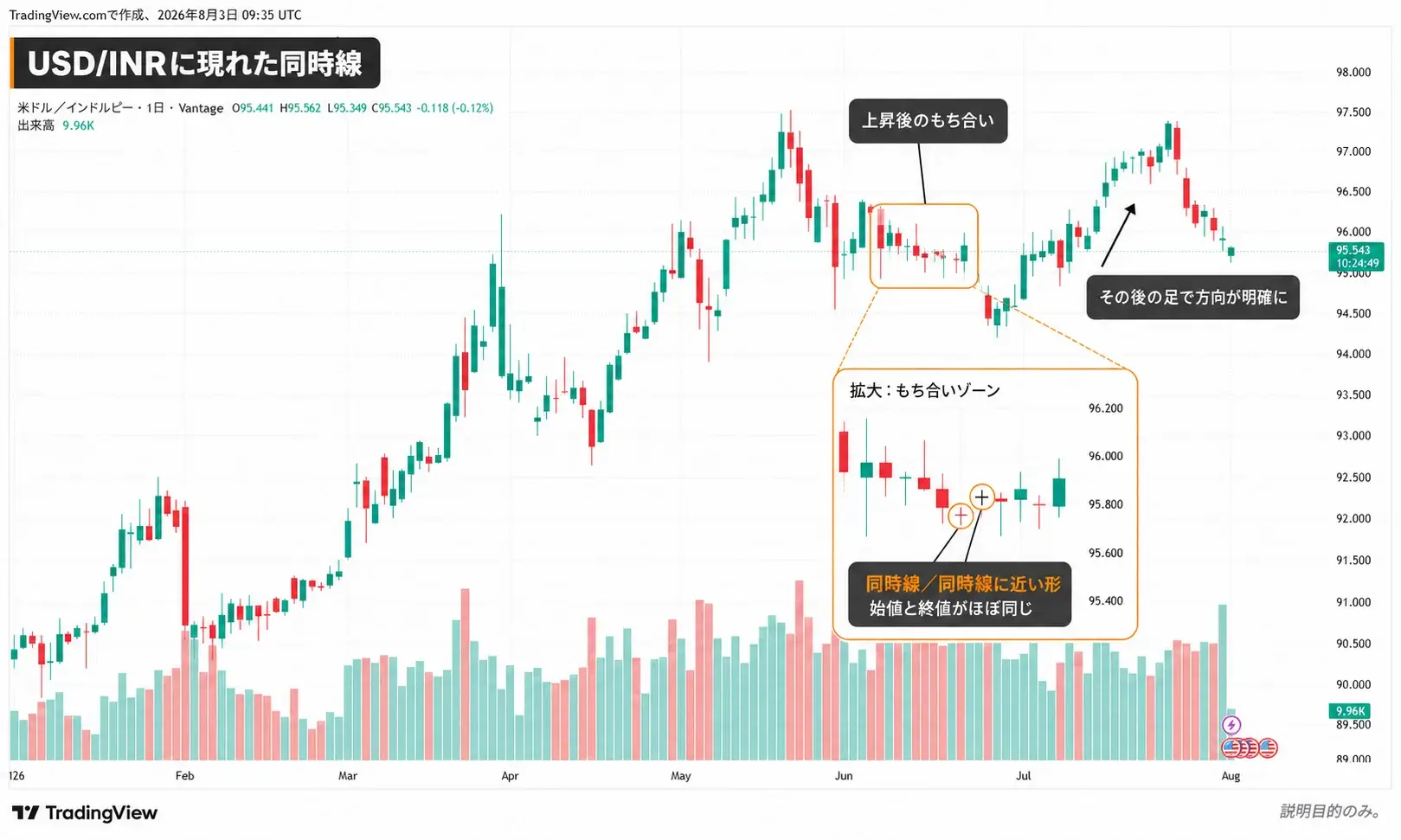 チャート1:2025年10月上旬、₹89.0付近のUSD/INR日足チャートに現れたドジのクラスター(Vantage)。あくまで例示目的です。
