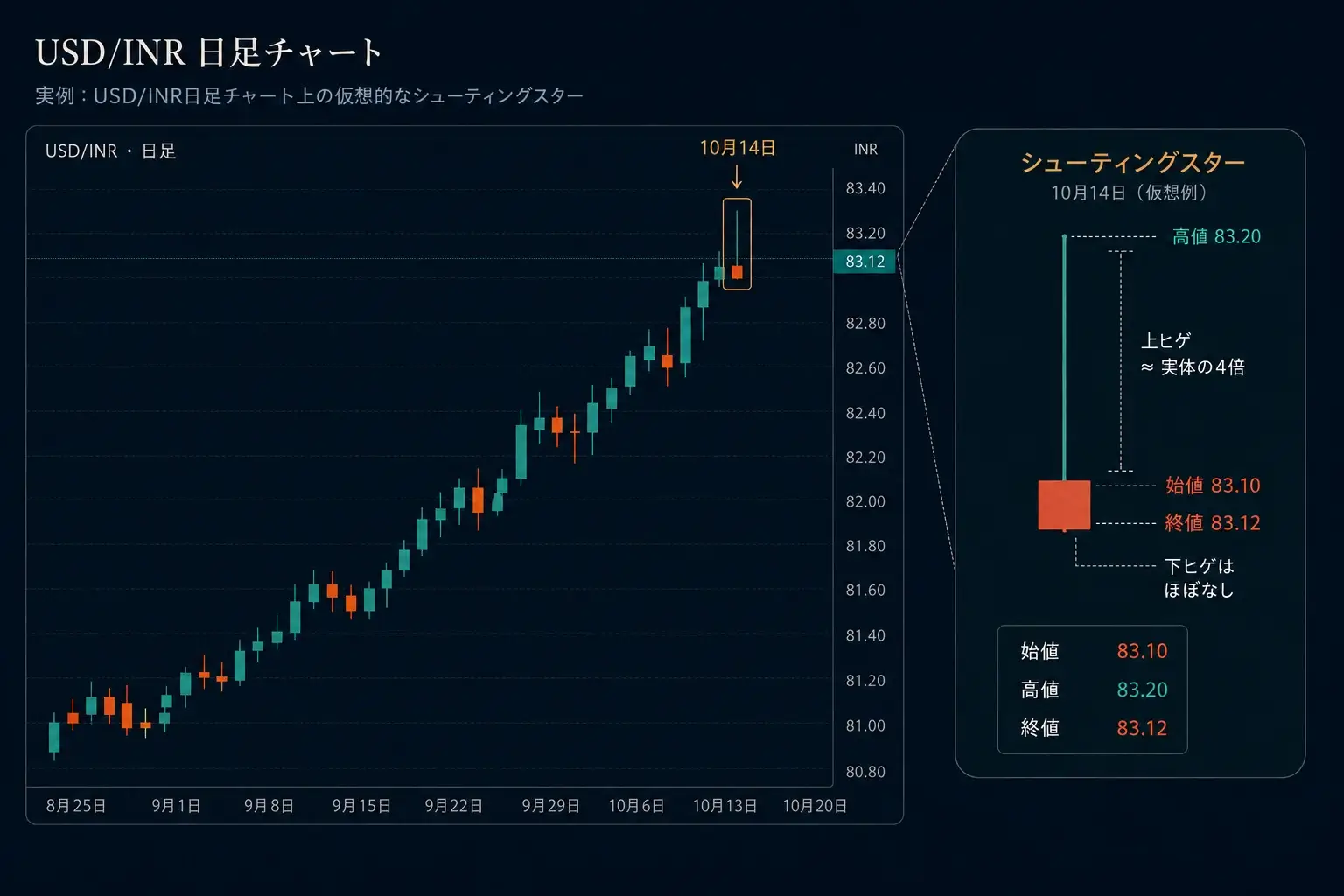 チャート1:USD/INRの日足チャートに現れたシューティングスター ― 直前の上昇トレンドの頂点でシューティングスターのローソク足に印を付け、小さな実体、長い上ヒゲ、無視できるほど小さい下ヒゲにラベルを付け、日付を記載。注釈付きチャートは別途提供予定。